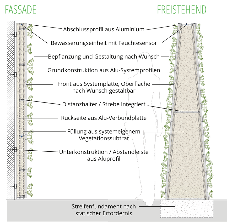 greencityWALL - das System